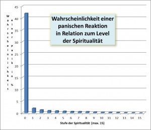 Panik! in Abhängigkeit von der Spiritualitaet