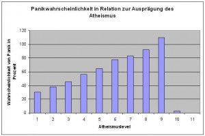 Panik! unter den Atheisten