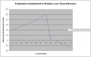 Panik! abhängig vom wissenschaftlichen Theoretikertum