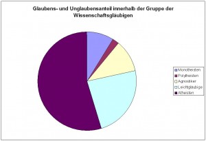 Panik! Glaubens-/Unglaubensanteil innerhalb der Wissenschaftsgläubigen